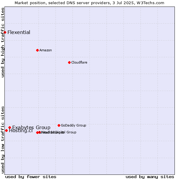 Market position of Exabytes Group vs. Hosting.cl vs. Flexential