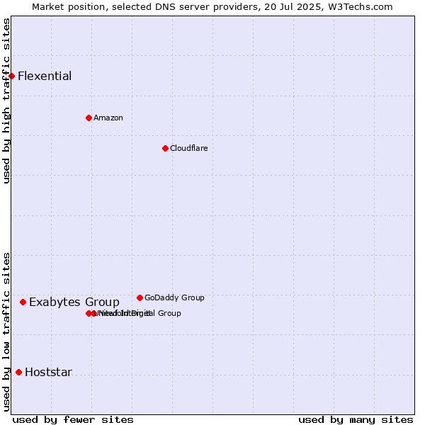 Market position of Exabytes Group vs. Hoststar vs. Flexential