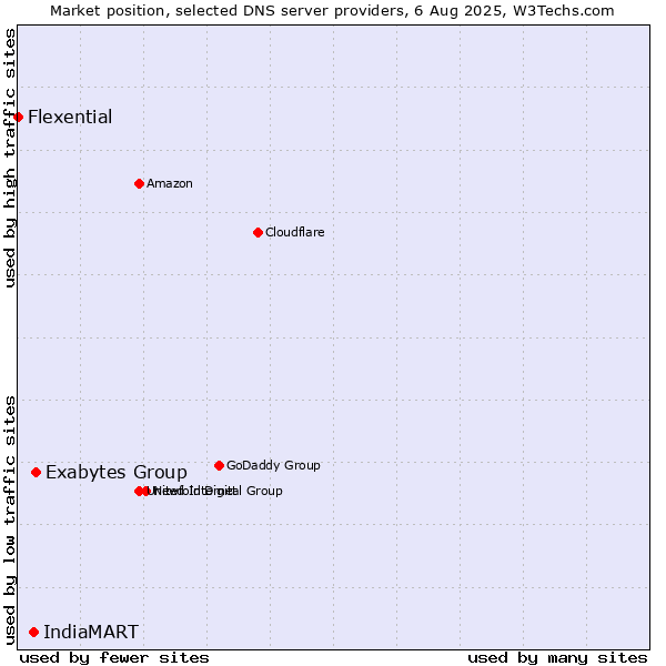 Market position of Exabytes Group vs. IndiaMART vs. Flexential