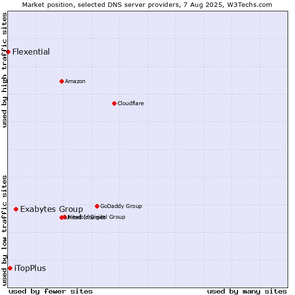 Market position of Exabytes Group vs. iTopPlus vs. Flexential