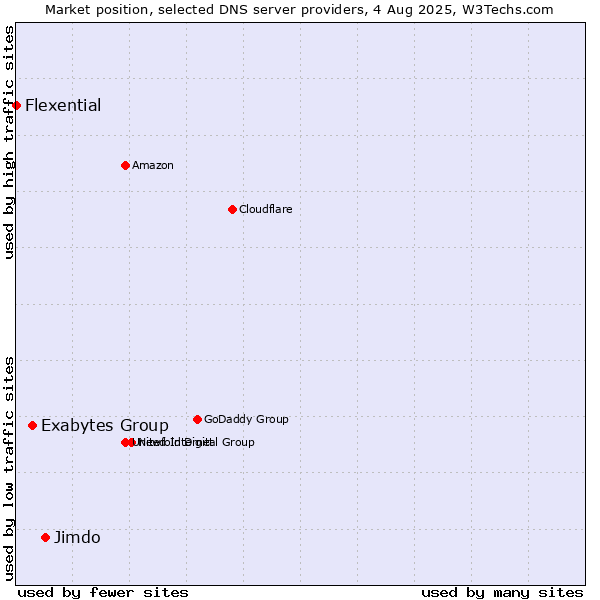 Market position of Jimdo vs. Exabytes Group vs. Flexential