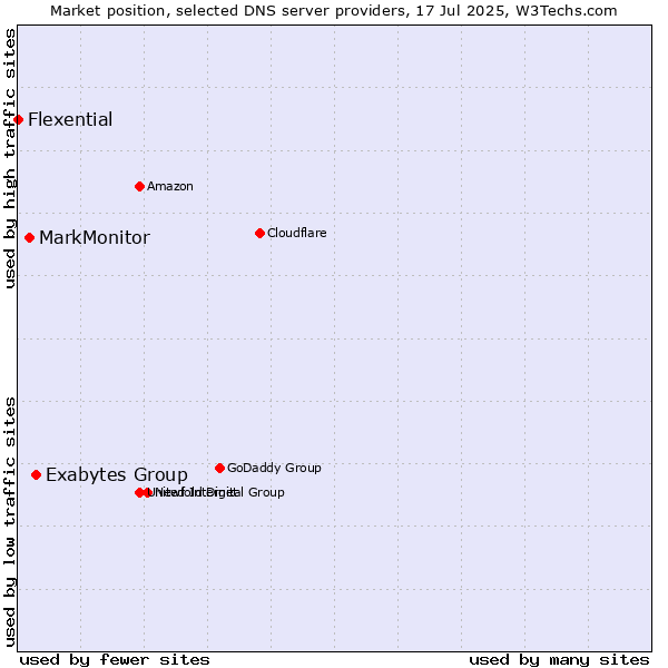 Market position of Exabytes Group vs. MarkMonitor vs. Flexential