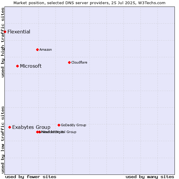 Market position of Microsoft vs. Exabytes Group vs. Flexential