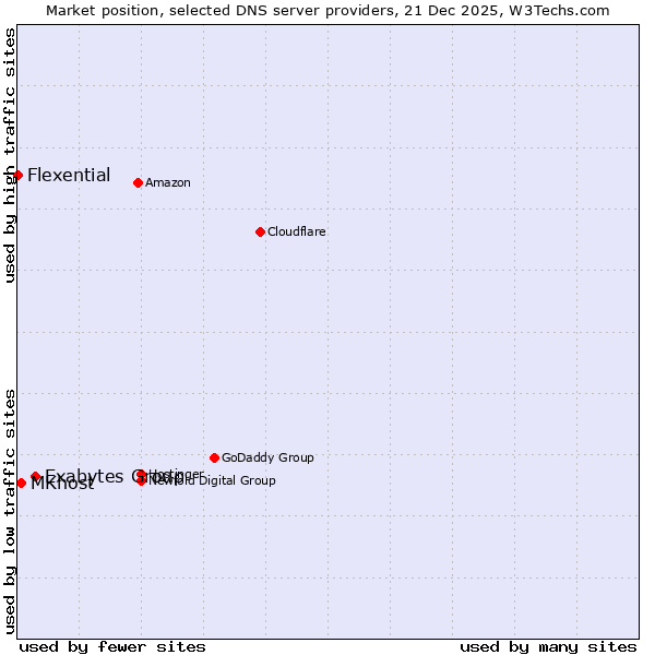 Market position of Exabytes Group vs. MKhost vs. Flexential
