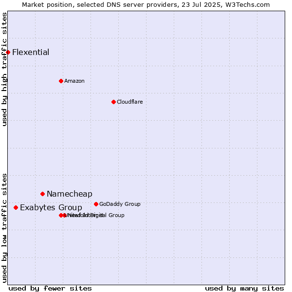 Market position of Namecheap vs. Exabytes Group vs. Flexential