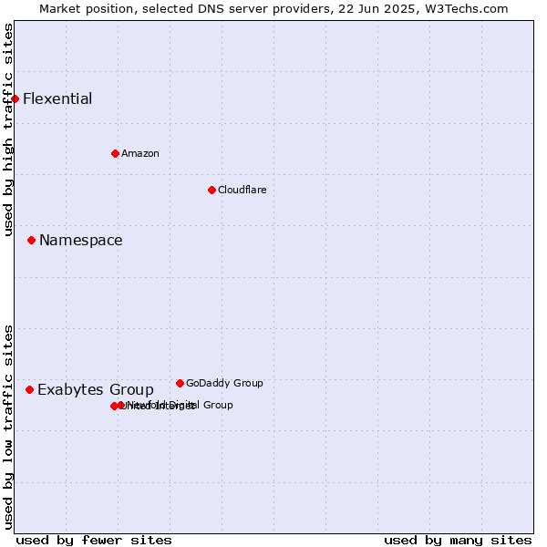 Market position of Namespace vs. Exabytes Group vs. Flexential