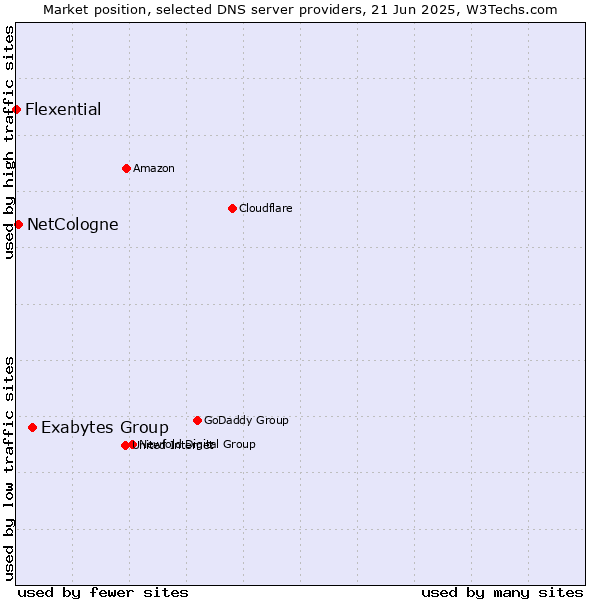 Market position of Exabytes Group vs. NetCologne vs. Flexential