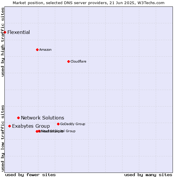 Market position of Network Solutions vs. Exabytes Group vs. Flexential