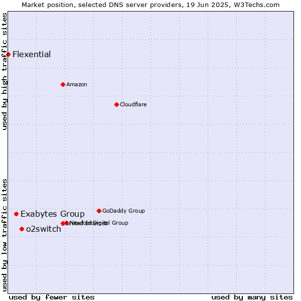 Market position of o2switch vs. Exabytes Group vs. Flexential