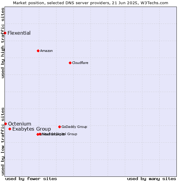 Market position of Exabytes Group vs. Octenium vs. Flexential