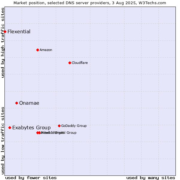 Market position of Onamae vs. Exabytes Group vs. Flexential