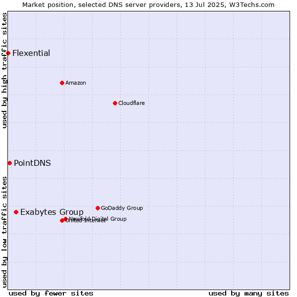 Market position of Exabytes Group vs. PointDNS vs. Flexential