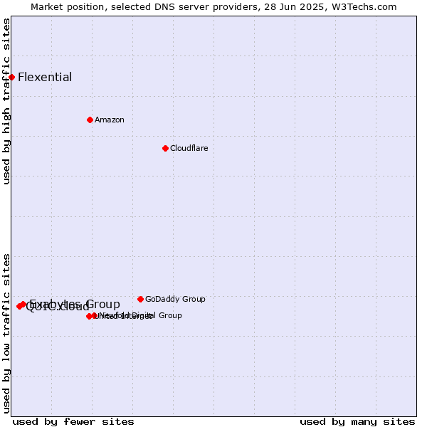 Market position of Exabytes Group vs. QUIC.cloud vs. Flexential