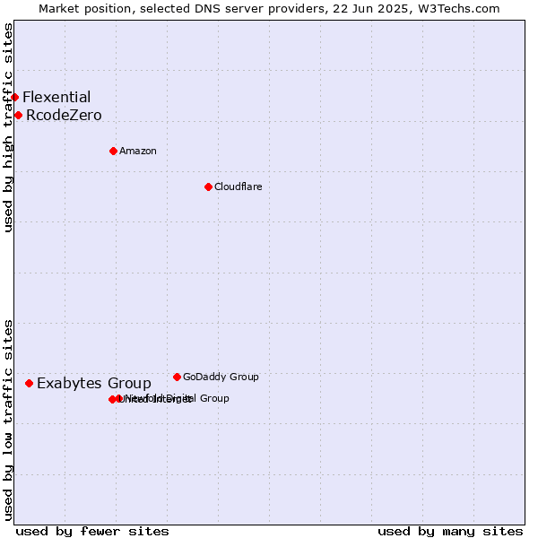 Market position of Exabytes Group vs. RcodeZero vs. Flexential