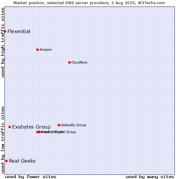 Market position of Exabytes Group vs. Real Geeks vs. Flexential