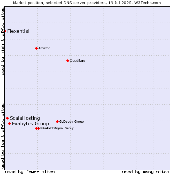 Market position of Exabytes Group vs. ScalaHosting vs. Flexential