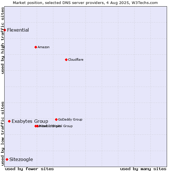 Market position of Exabytes Group vs. Sitezoogle vs. Flexential