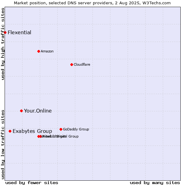 Market position of Your.Online vs. Exabytes Group vs. Flexential