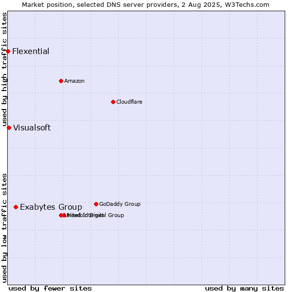 Market position of Exabytes Group vs. Visualsoft vs. Flexential