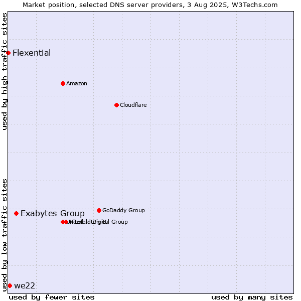 Market position of Exabytes Group vs. we22 vs. Flexential