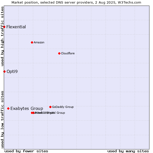 Market position of Exabytes Group vs. Opti9 vs. Flexential