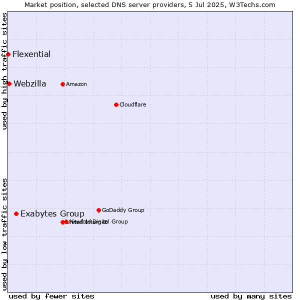 Market position of Exabytes Group vs. Webzilla vs. Flexential