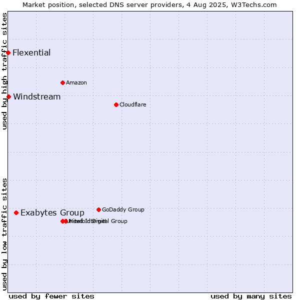 Market position of Exabytes Group vs. Windstream vs. Flexential