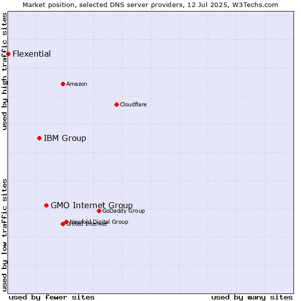 Market position of GMO Internet Group vs. IBM Group vs. Flexential
