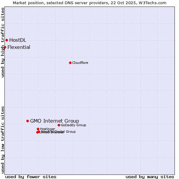 Market position of GMO Internet Group vs. HostDL vs. Flexential