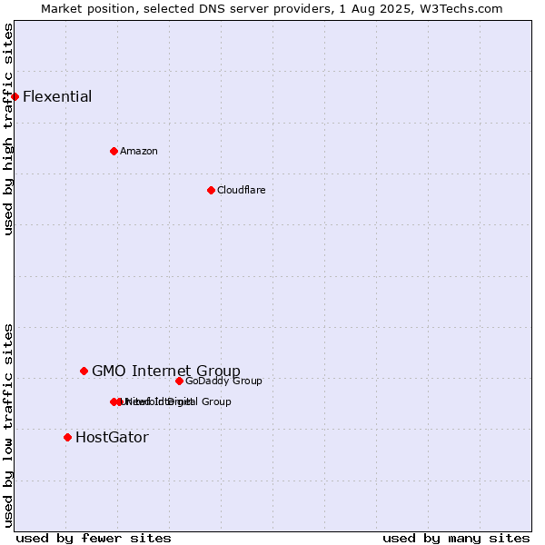 Market position of GMO Internet Group vs. HostGator vs. Flexential