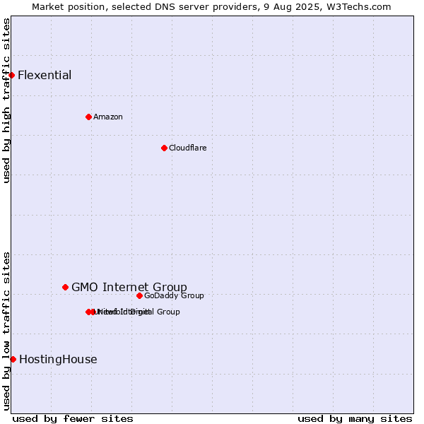 Market position of GMO Internet Group vs. HostingHouse vs. Flexential