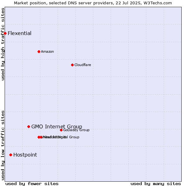 Market position of GMO Internet Group vs. Hostpoint vs. Flexential