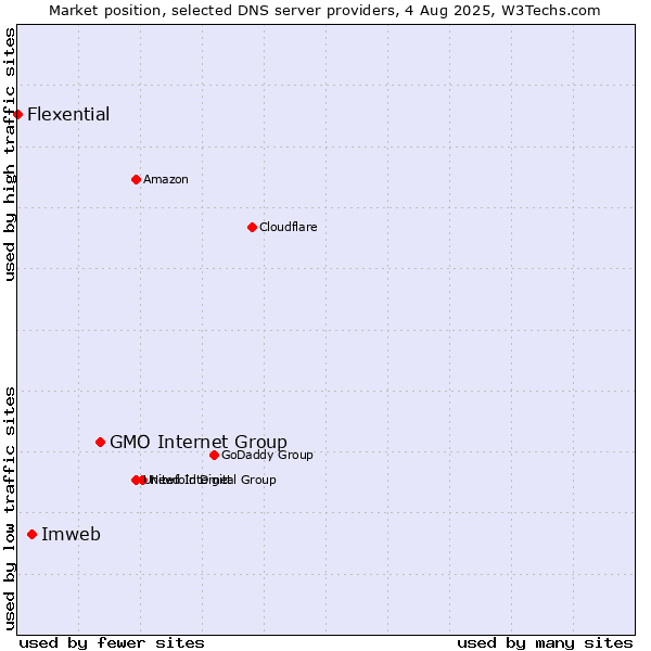 Market position of GMO Internet Group vs. Imweb vs. Flexential