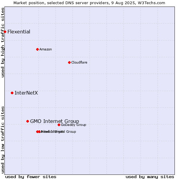 Market position of GMO Internet Group vs. InterNetX vs. Flexential