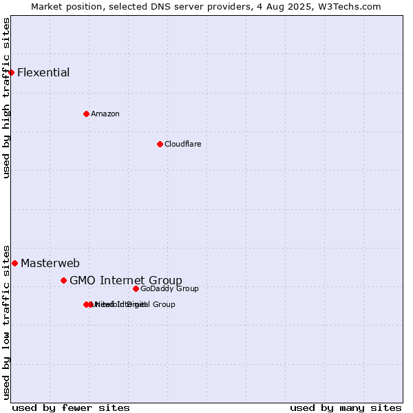 Market position of GMO Internet Group vs. Masterweb vs. Flexential