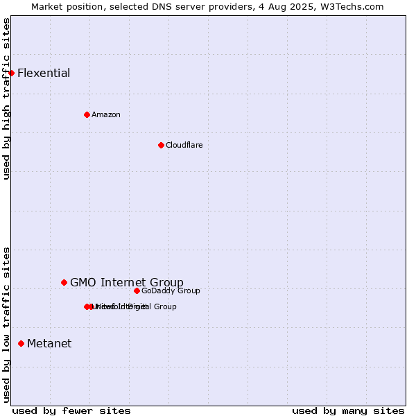 Market position of GMO Internet Group vs. Metanet vs. Flexential