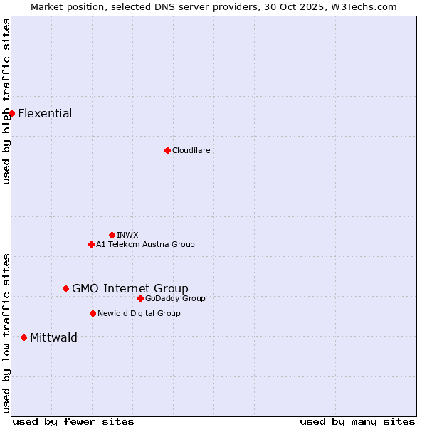 Market position of GMO Internet Group vs. Mittwald vs. Flexential