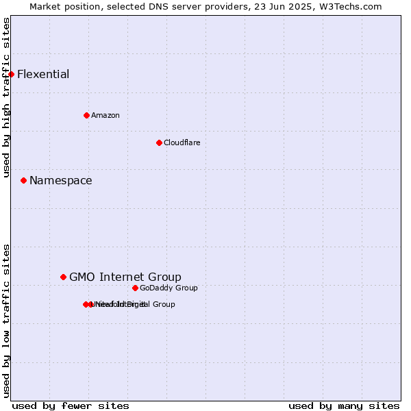 Market position of GMO Internet Group vs. Namespace vs. Flexential