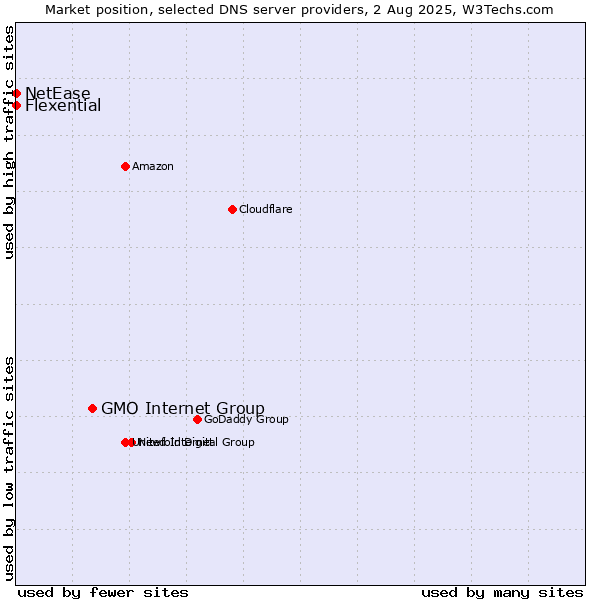 Market position of GMO Internet Group vs. Flexential vs. NetEase