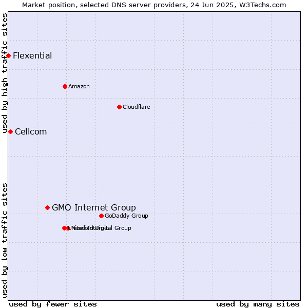 Market position of GMO Internet Group vs. Cellcom vs. Flexential