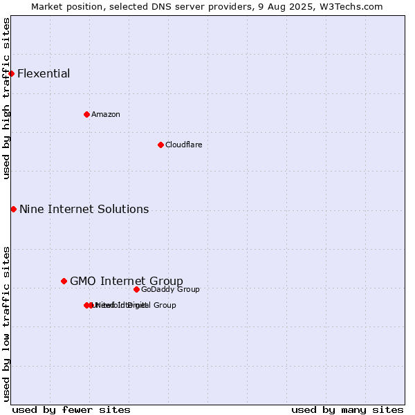 Market position of GMO Internet Group vs. Nine Internet Solutions vs. Flexential