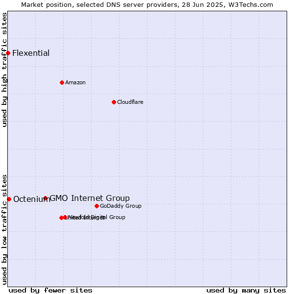 Market position of GMO Internet Group vs. Octenium vs. Flexential