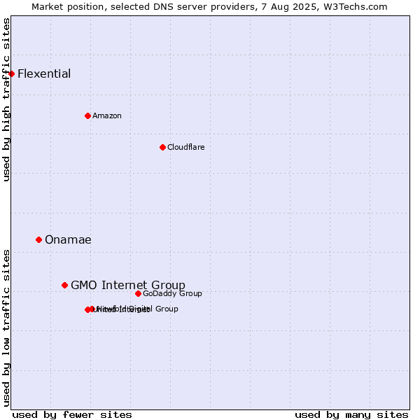 Market position of GMO Internet Group vs. Onamae vs. Flexential