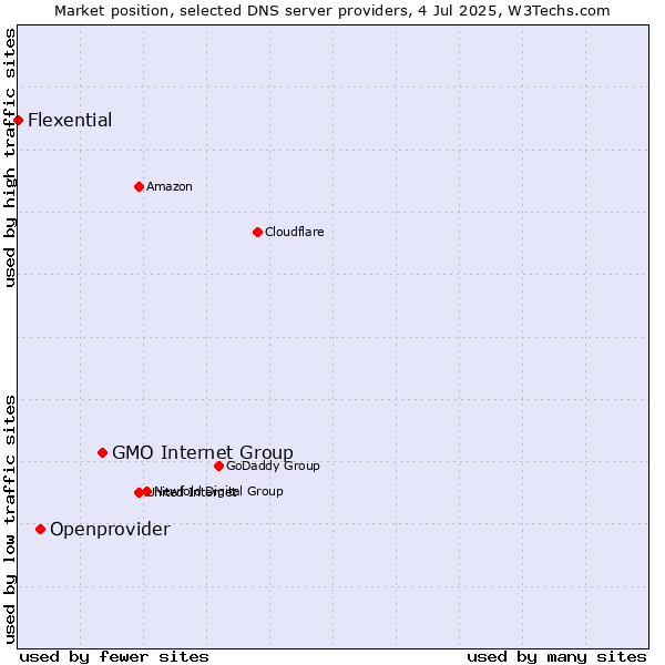 Market position of GMO Internet Group vs. Openprovider vs. Flexential