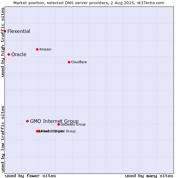 Market position of GMO Internet Group vs. Oracle vs. Flexential