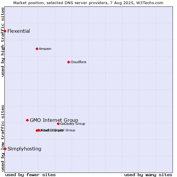 Market position of GMO Internet Group vs. Simplyhosting vs. Flexential