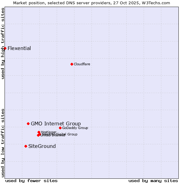 Market position of GMO Internet Group vs. SiteGround vs. Flexential