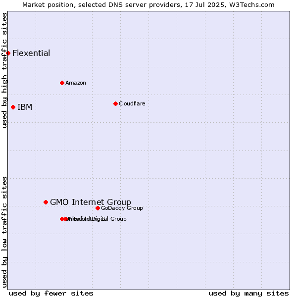 Market position of GMO Internet Group vs. IBM vs. Flexential