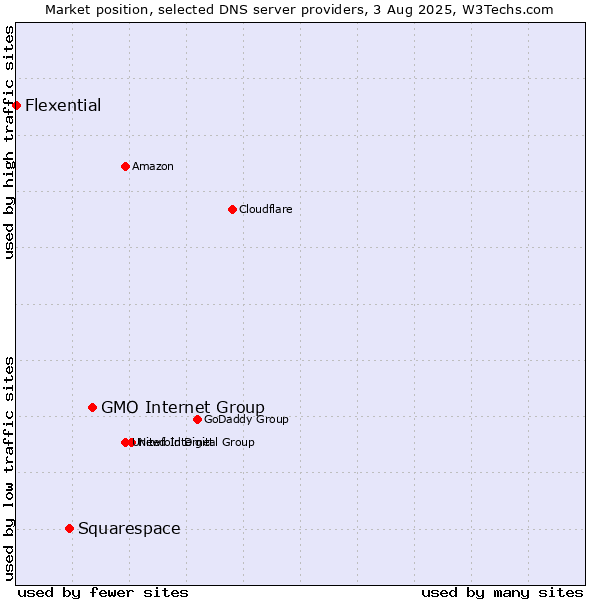 Market position of GMO Internet Group vs. Squarespace vs. Flexential