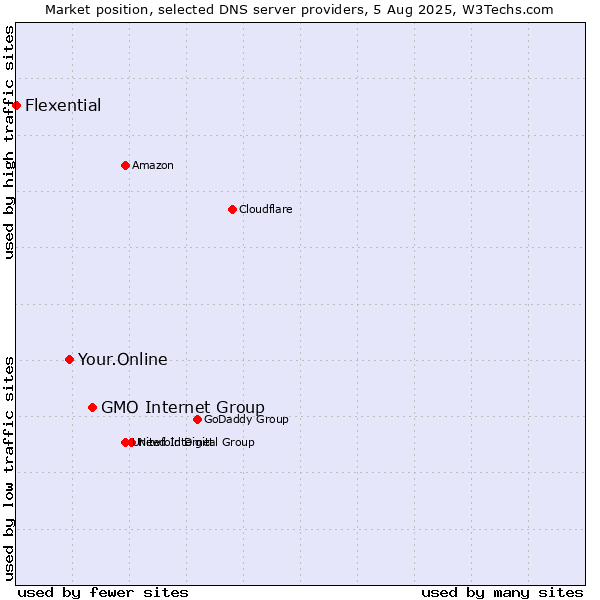 Market position of GMO Internet Group vs. Your.Online vs. Flexential